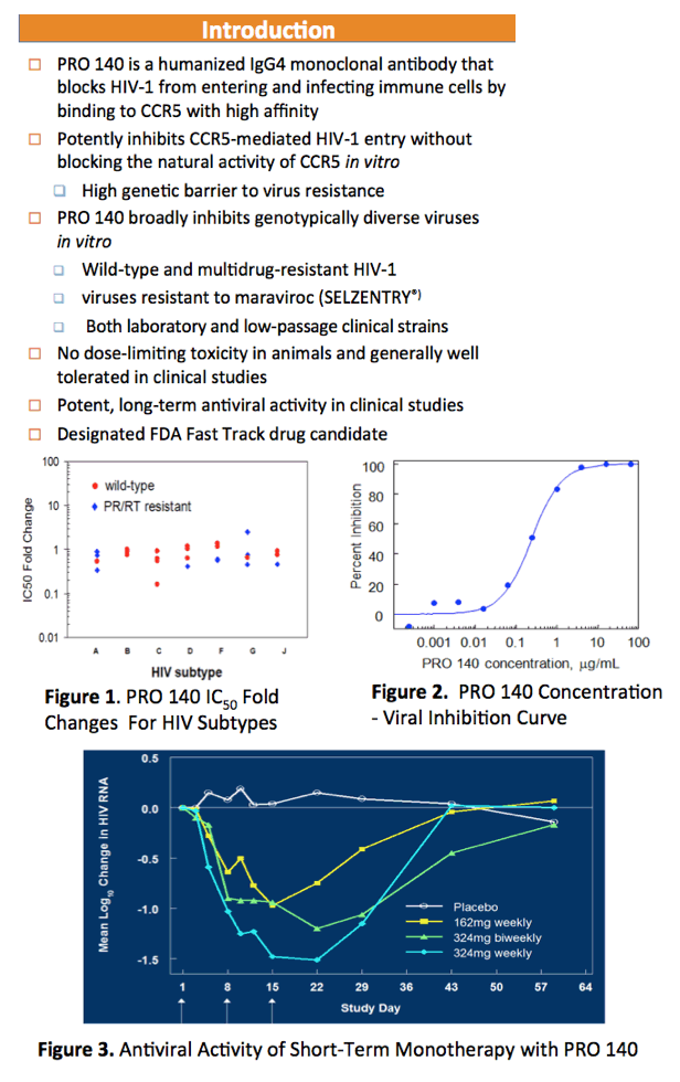 ASM - Primary Efficacy Results Of PRO 140 SC In A Pivotal Phase 2b/3 ...